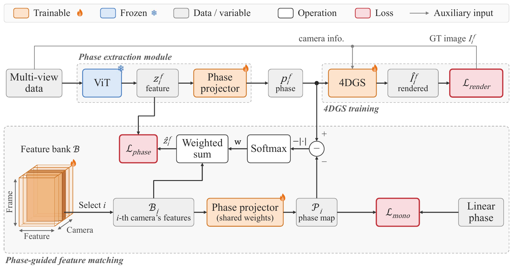 Training pipeline of Phase-DGS: a frozen ViT and a phase projector predict a phase that replaces the timestamp input of the 4DGS backbone; a learnable feature bank, phase consistency loss and monotonic loss guide phase learning.