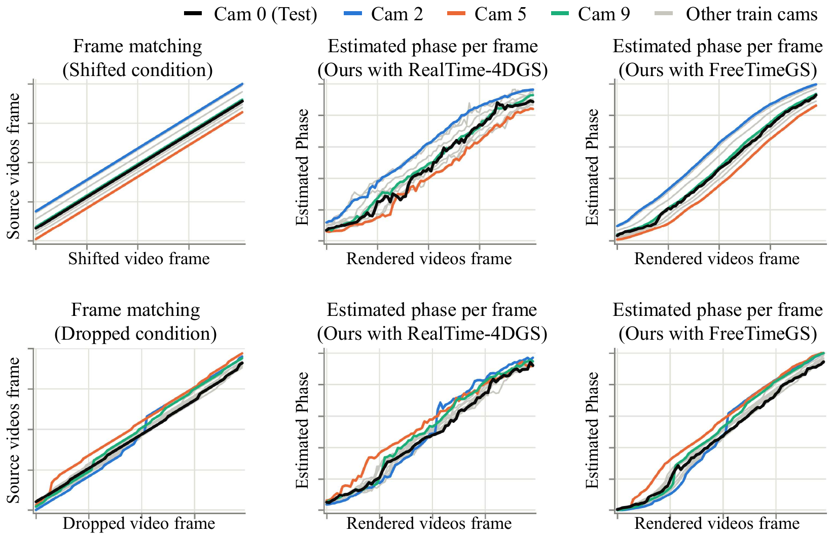Per-frame estimated phase on the Jumping scene under Shifted and Dropped conditions for RealTime-4DGS and FreeTimeGS backbones, alongside the ground-truth frame correspondence.