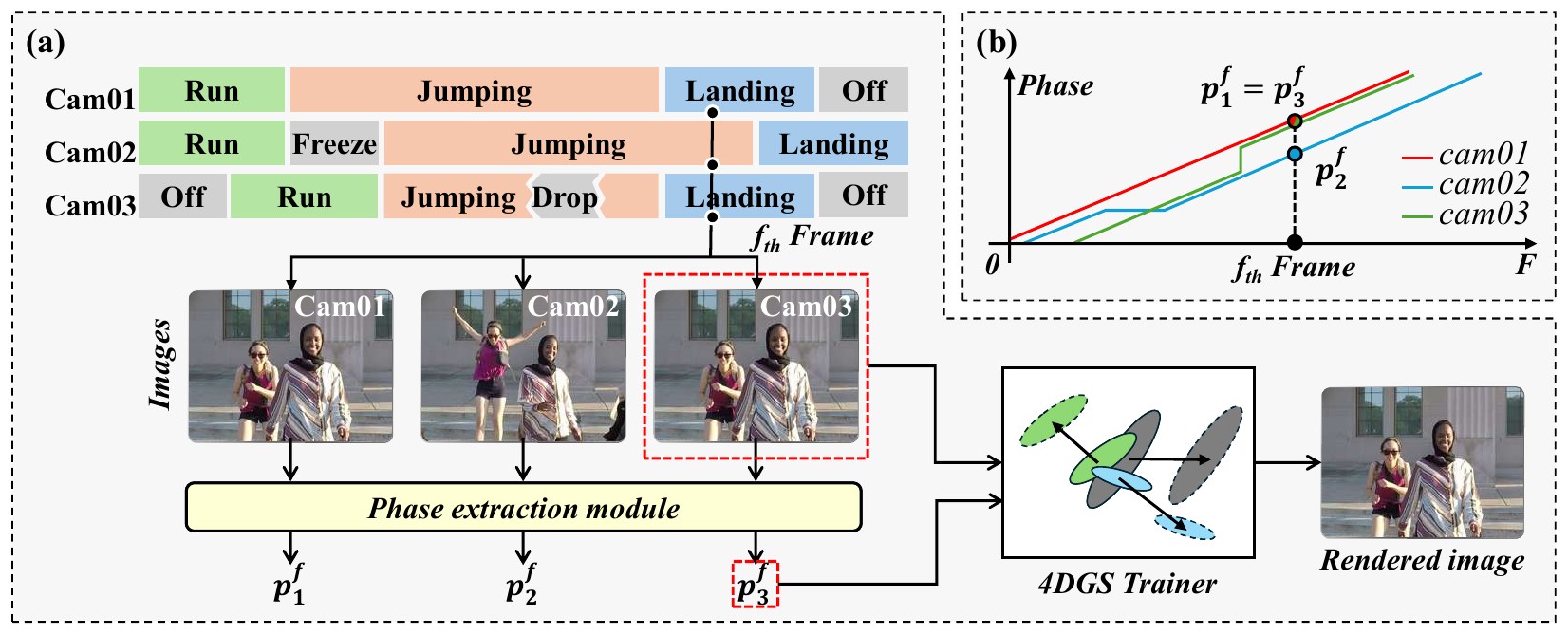Concept of Phase-DGS: three unsynchronized cameras with offsets, freezes and drops; a phase extraction module assigns the same phase to frames showing the same motion state, and the phases drive a 4DGS trainer.